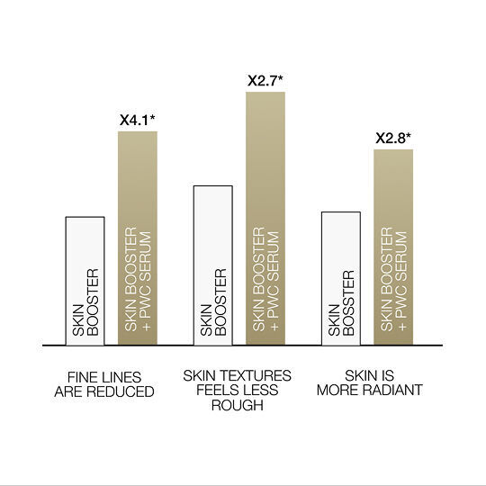 Staafdiagram dat de verbeterde resultaten laat zien op het gebied van fijne lijntjes, huidtextuur en glans bij het toevoegen van Powercell Serum aan een huidbooster.